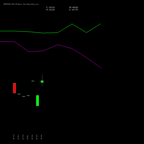 PRESTIGE 1580 PE (PUT) 27 January 2026 options price chart analysis Prestige Estates Projects Limited 