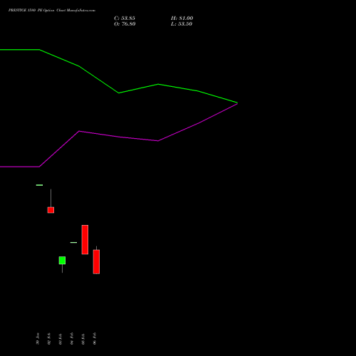 PRESTIGE 1580 PE (PUT) 24 February 2026 options price chart analysis Prestige Estates Projects Limited 