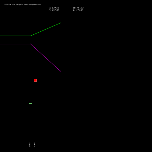 PRESTIGE 1580 PE (PUT) 30 March 2026 options price chart analysis Prestige Estates Projects Limited 