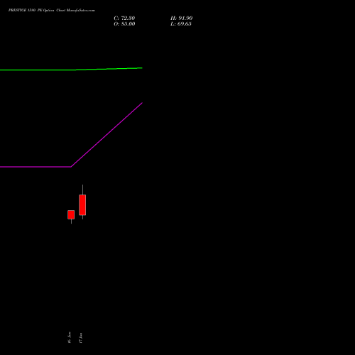 PRESTIGE 1580 PE (PUT) 30 June 2026 options price chart analysis Prestige Estates Projects Limited 