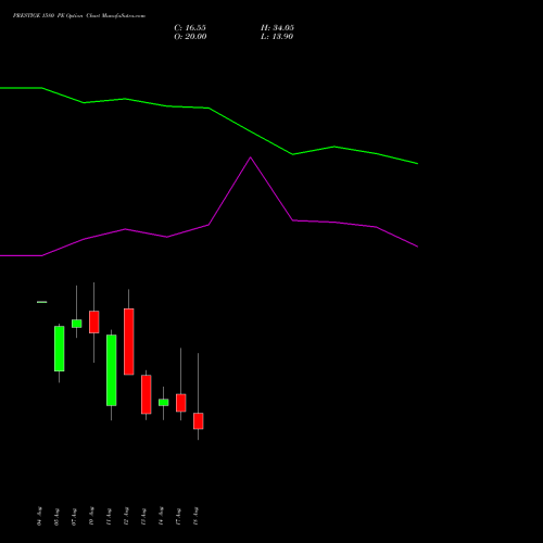 PRESTIGE 1580 PE (PUT) 25 August 2026 options price chart analysis Prestige Estates Projects Limited 