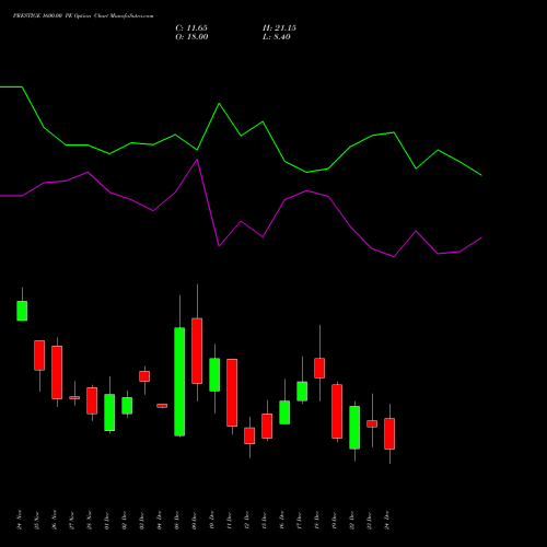 Live PRESTIGE 1600.00 PE (PUT) 30 December 2025 options price chart analysis Prestige Estates Projects Limited 