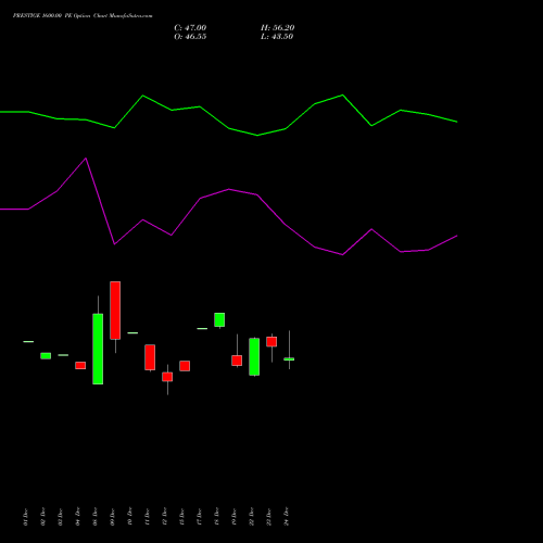 Live PRESTIGE 1600.00 PE (PUT) 27 January 2026 options price chart analysis Prestige Estates Projects Limited 