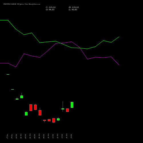 PRESTIGE 1600.00 PE (PUT) 24 February 2026 options price chart analysis Prestige Estates Projects Limited 