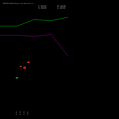 PRESTIGE 1600.00 PE (PUT) 30 March 2026 options price chart analysis Prestige Estates Projects Limited 