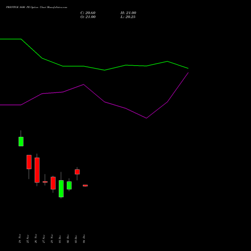 Live PRESTIGE 1600 PE (PUT) 30 December 2025 options price chart analysis Prestige Estates Projects Limited 