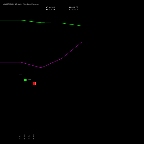 Live PRESTIGE 1600 PE (PUT) 27 January 2026 options price chart analysis Prestige Estates Projects Limited 