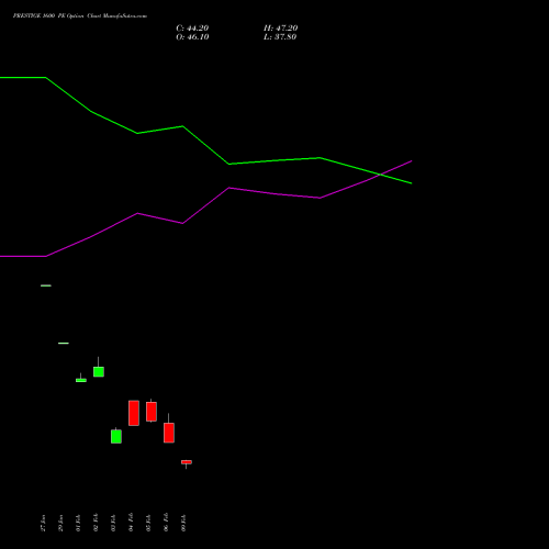 PRESTIGE 1600 PE (PUT) 24 February 2026 options price chart analysis Prestige Estates Projects Limited 