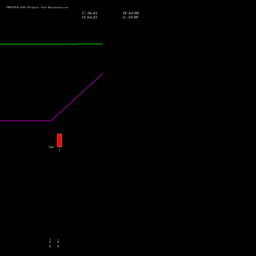 Live PRESTIGE 1620 PE (PUT) 27 January 2026 options price chart analysis Prestige Estates Projects Limited 