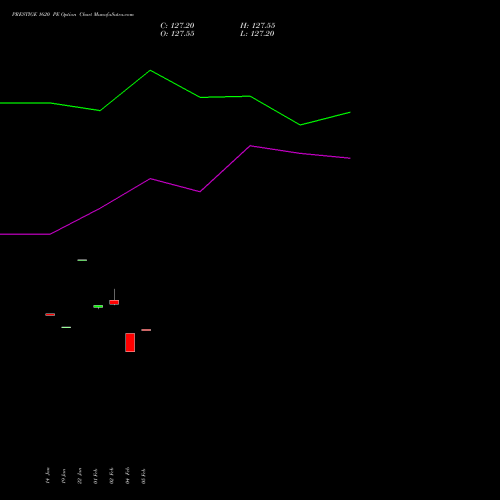 PRESTIGE 1620 PE (PUT) 24 February 2026 options price chart analysis Prestige Estates Projects Limited 