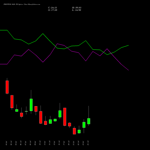 PRESTIGE 1620 PE (PUT) 28 July 2026 options price chart analysis Prestige Estates Projects Limited 