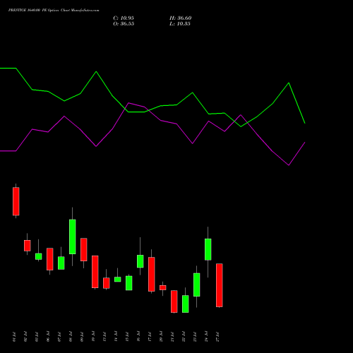 PRESTIGE 1640.00 PE (PUT) 28 July 2026 options price chart analysis Prestige Estates Projects Limited 