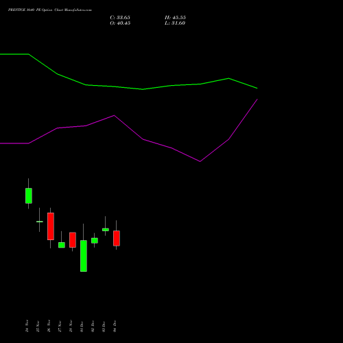 Live PRESTIGE 1640 PE (PUT) 30 December 2025 options price chart analysis Prestige Estates Projects Limited 