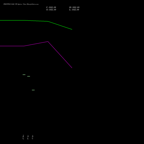 PRESTIGE 1640 PE (PUT) 28 April 2026 options price chart analysis Prestige Estates Projects Limited 