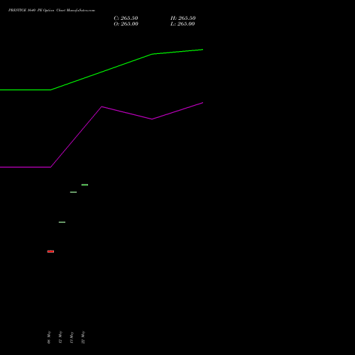 PRESTIGE 1640 PE (PUT) 26 May 2026 options price chart analysis Prestige Estates Projects Limited 