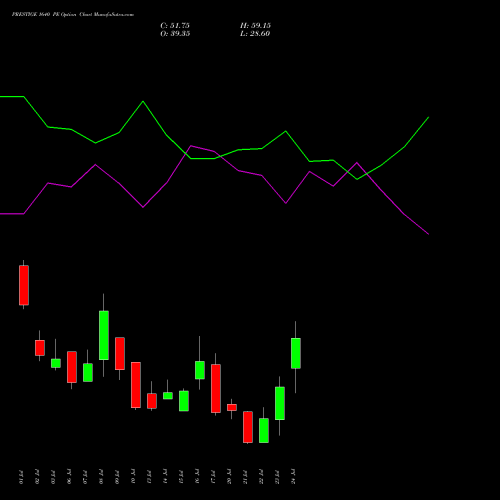 PRESTIGE 1640 PE (PUT) 28 July 2026 options price chart analysis Prestige Estates Projects Limited 