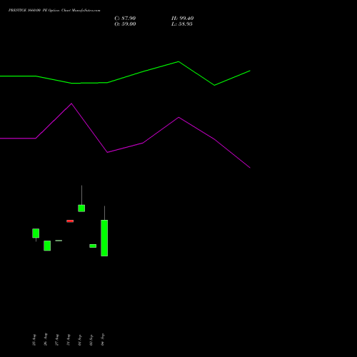 PRESTIGE 1660.00 PE (PUT) 29 September 2026 options price chart analysis Prestige Estates Projects Limited 