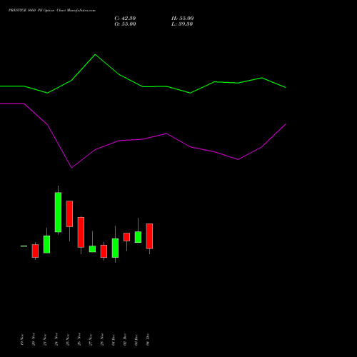 Live PRESTIGE 1660 PE (PUT) 30 December 2025 options price chart analysis Prestige Estates Projects Limited 