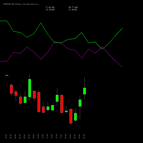 PRESTIGE 1660 PE (PUT) 28 July 2026 options price chart analysis Prestige Estates Projects Limited 