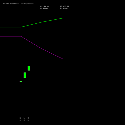 PRESTIGE 1660 PE (PUT) 25 August 2026 options price chart analysis Prestige Estates Projects Limited 