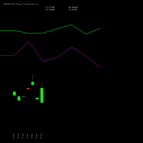 PRESTIGE 1660 PE (PUT) 29 September 2026 options price chart analysis Prestige Estates Projects Limited 