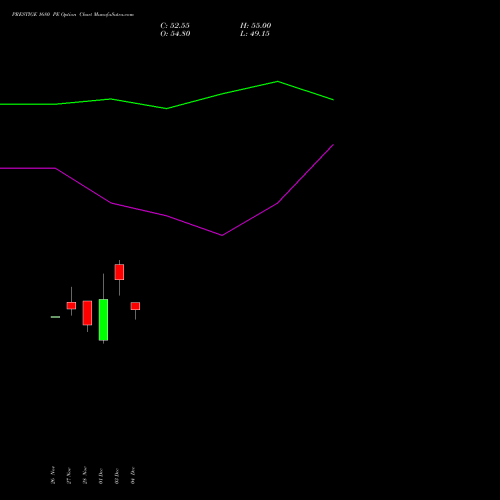 Live PRESTIGE 1680 PE (PUT) 30 December 2025 options price chart analysis Prestige Estates Projects Limited 