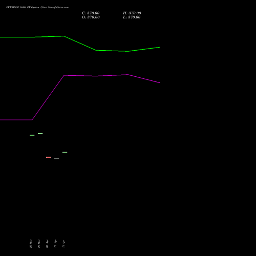 PRESTIGE 1680 PE (PUT) 28 April 2026 options price chart analysis Prestige Estates Projects Limited 
