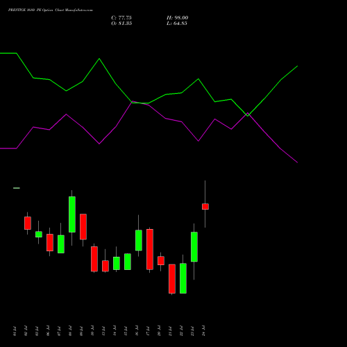 PRESTIGE 1680 PE (PUT) 28 July 2026 options price chart analysis Prestige Estates Projects Limited 
