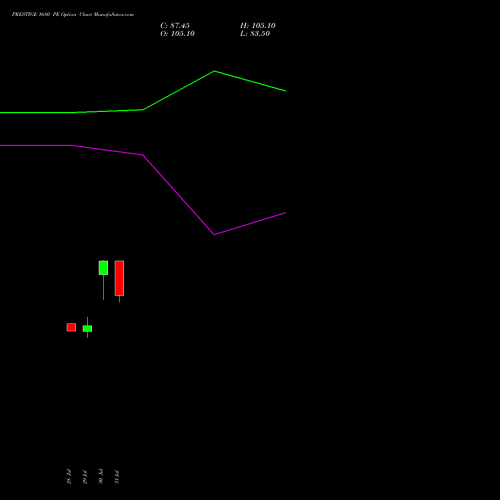PRESTIGE 1680 PE (PUT) 25 August 2026 options price chart analysis Prestige Estates Projects Limited 