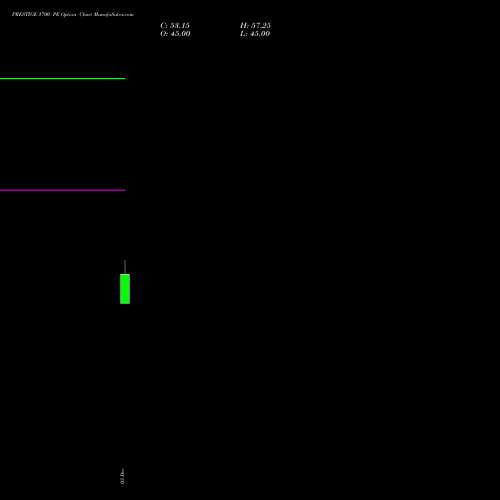 PRESTIGE 1700 PE PUT indicators chart analysis Prestige Estates Projects Limited options price chart strike 1700 PUT