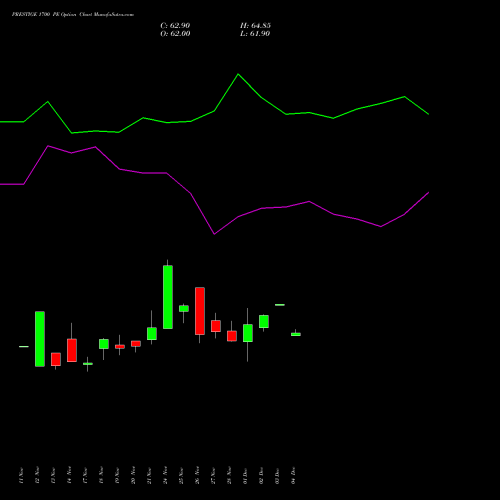 Live PRESTIGE 1700 PE (PUT) 30 December 2025 options price chart analysis Prestige Estates Projects Limited 