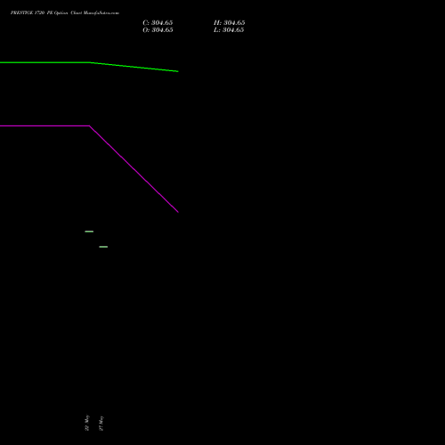 PRESTIGE 1720 PE (PUT) 30 June 2026 options price chart analysis Prestige Estates Projects Limited 
