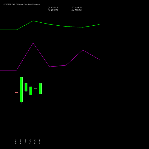 PRESTIGE 1740 PE (PUT) 30 December 2025 options price chart analysis Prestige Estates Projects Limited 