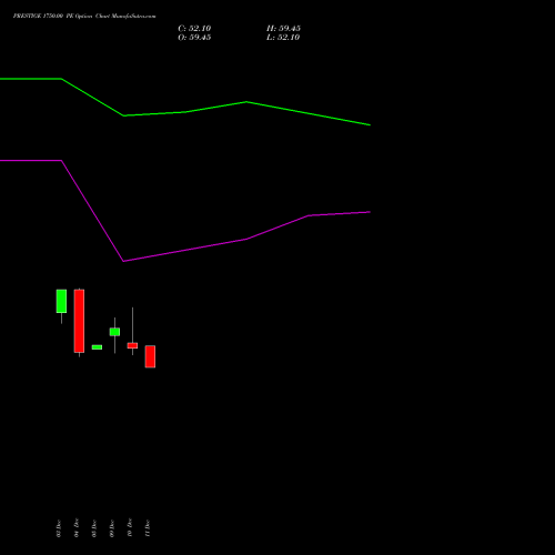 PRESTIGE 1750.00 PE PUT indicators chart analysis Prestige Estates Projects Limited options price chart strike 1750.00 PUT