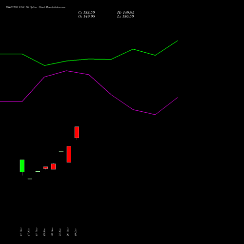 Live PRESTIGE 1760 PE (PUT) 30 December 2025 options price chart analysis Prestige Estates Projects Limited 