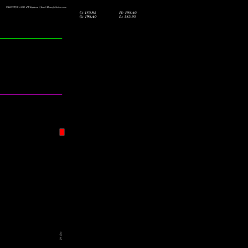 Live PRESTIGE 1800 PE (PUT) 30 December 2025 options price chart analysis Prestige Estates Projects Limited 