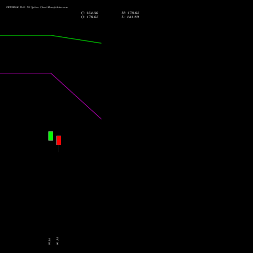 PRESTIGE 1840 PE (PUT) 28 July 2026 options price chart analysis Prestige Estates Projects Limited 