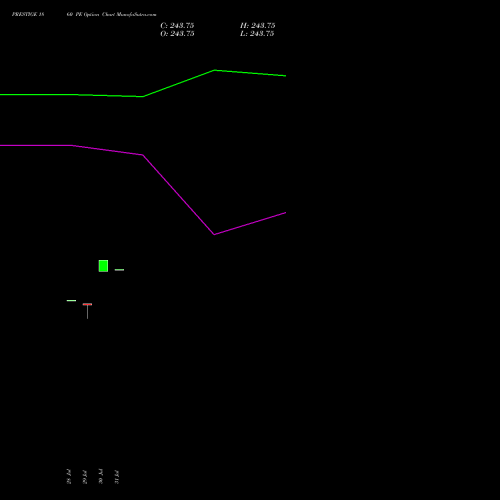 PRESTIGE 1860 PE (PUT) 25 August 2026 options price chart analysis Prestige Estates Projects Limited 