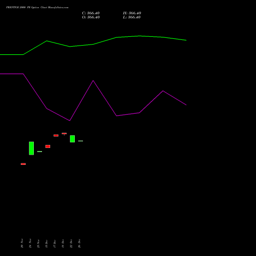 PRESTIGE 2000 PE (PUT) 30 December 2025 options price chart analysis Prestige Estates Projects Limited 