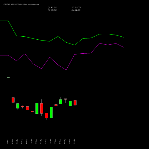 PVRINOX 1260 CE CALL indicators chart analysis Pvr Inox Limited options price chart strike 1260 CALL