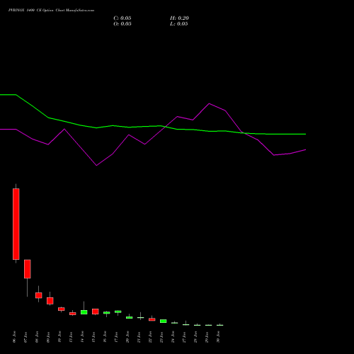 PVRINOX 1400 CE CALL indicators chart analysis Pvr Inox Limited options price chart strike 1400 CALL