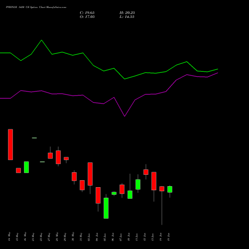 PVRINOX 1420 CE CALL indicators chart analysis Pvr Inox Limited options price chart strike 1420 CALL