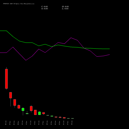 PVRINOX 1420 CE CALL indicators chart analysis Pvr Inox Limited options price chart strike 1420 CALL