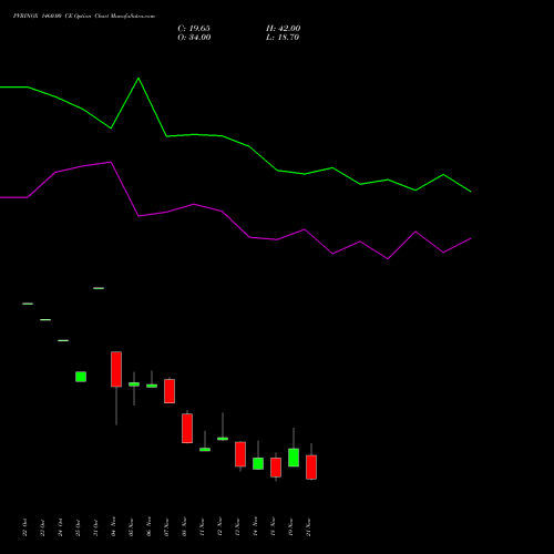 PVRINOX 1460.00 CE CALL indicators chart analysis Pvr Inox Limited options price chart strike 1460.00 CALL