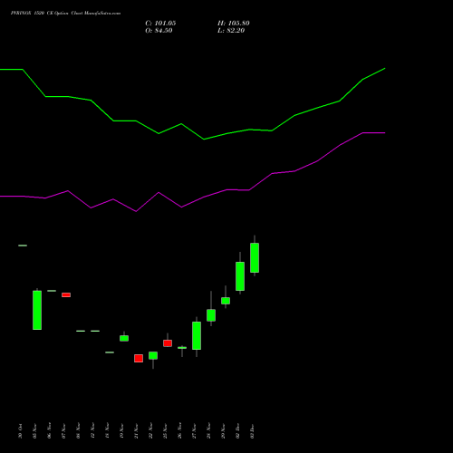 PVRINOX 1520 CE CALL indicators chart analysis Pvr Inox Limited options price chart strike 1520 CALL