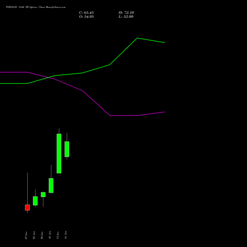 PVRINOX 1140 PE PUT indicators chart analysis Pvr Inox Limited options price chart strike 1140 PUT