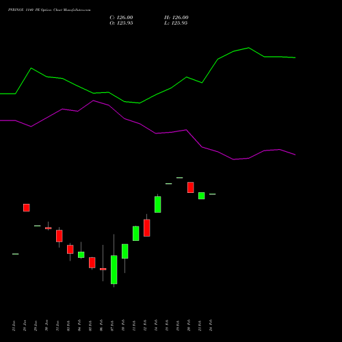 PVRINOX 1140 PE PUT indicators chart analysis Pvr Inox Limited options price chart strike 1140 PUT