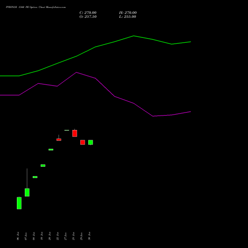 PVRINOX 1340 PE PUT indicators chart analysis Pvr Inox Limited options price chart strike 1340 PUT