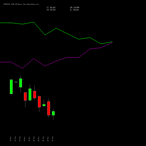 PVRINOX 1400 PE PUT indicators chart analysis Pvr Inox Limited options price chart strike 1400 PUT