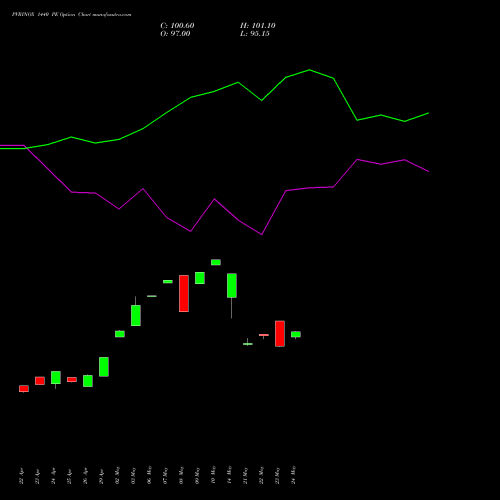 PVRINOX 1440 PE PUT indicators chart analysis Pvr Inox Limited options price chart strike 1440 PUT
